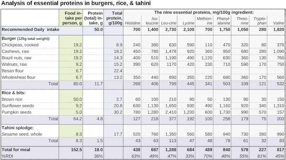 Analysis of essential proteins in the burgers, rice, and tahini