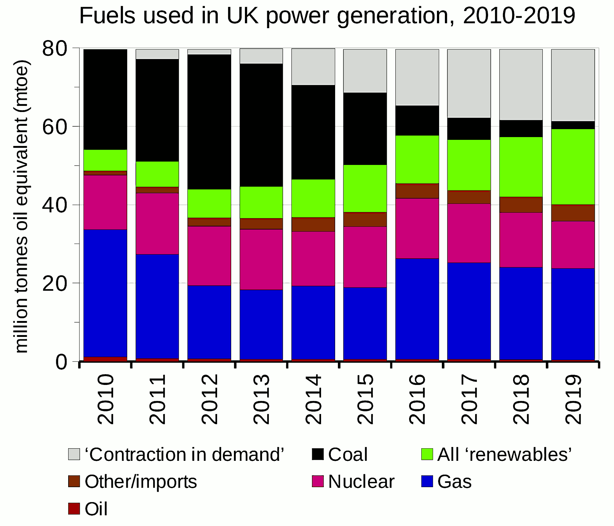 A graph of fuel sources in US power supply