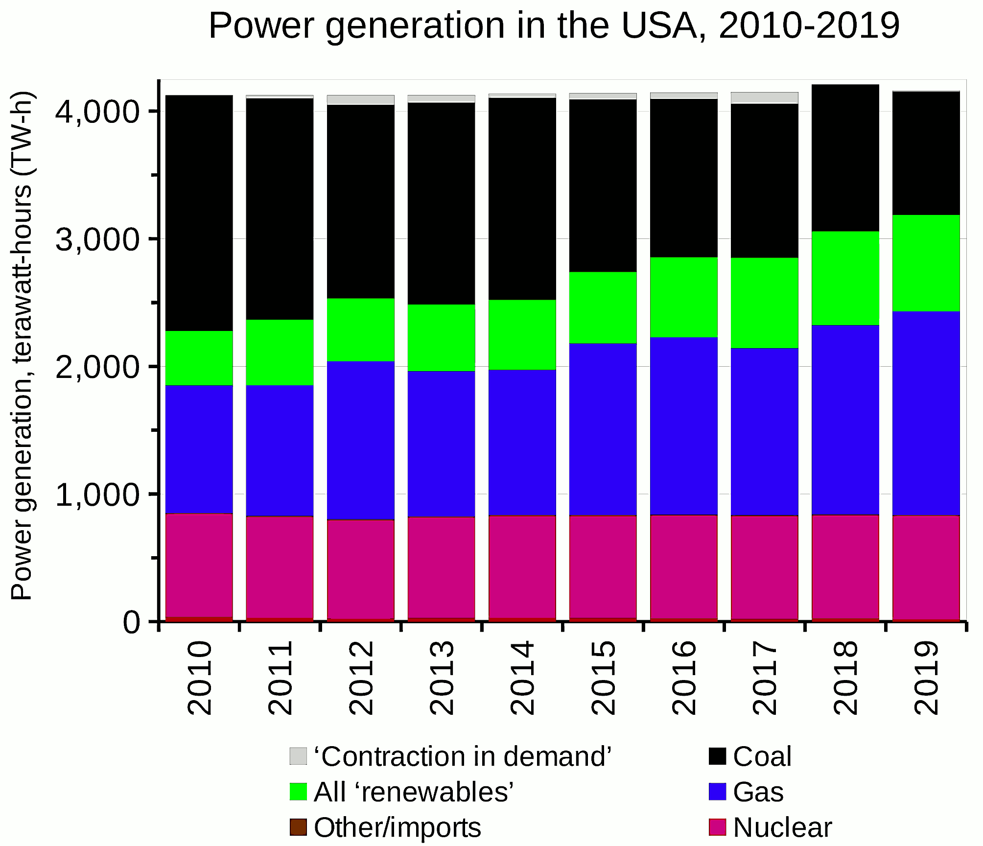 A graph of fuel sources in US power supply
