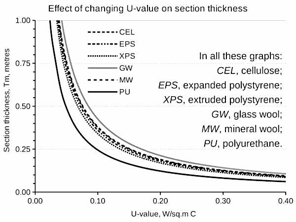 Graph 1. Thermal transmittance (U-value) versus section thickness