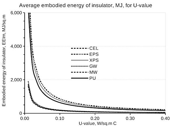 Graph 2. Thermal transmittance (U-value) versus embodied energy