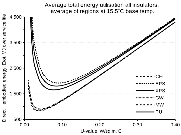 Graph 3. U-value versus lifetime direct + embodied energy flow