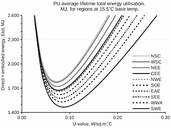 Graph 4. Polyurethane U-value versus lifetime direct + embodied energy flow for different UK regions