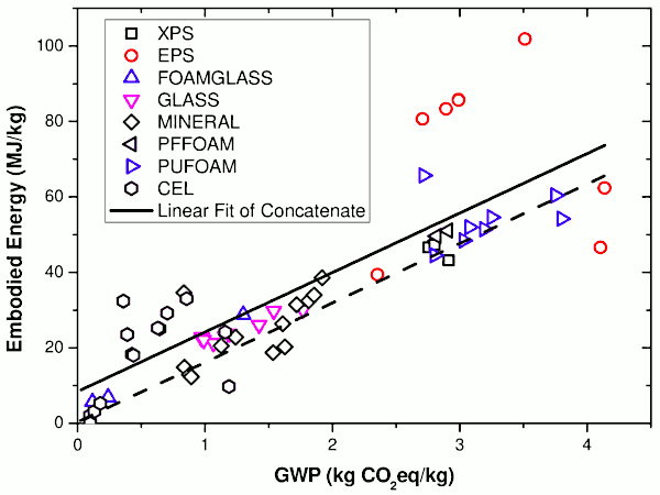 Graph 5. Global Warming Potential (GWP) versus embodied energy for various insulation types (from Hill et al. 2017)