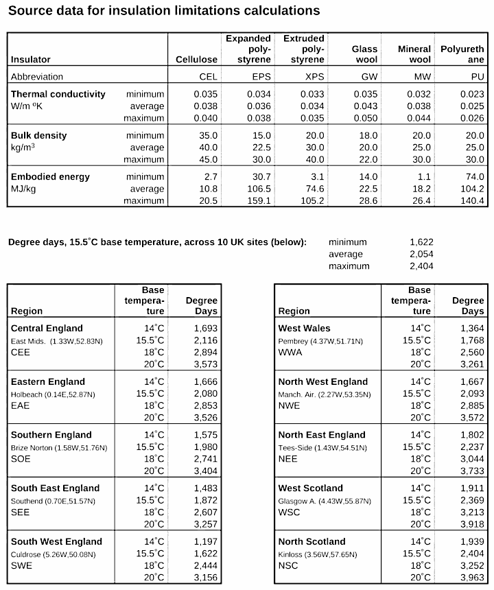 Table 1. Data used to plot graphs 1-4 in this post.