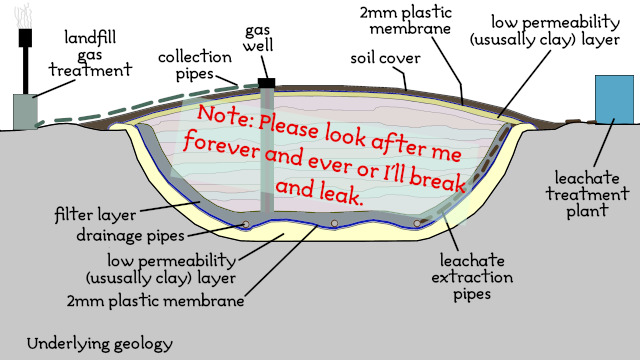 A diagram of a typical ‘dry tomb’ landfill site