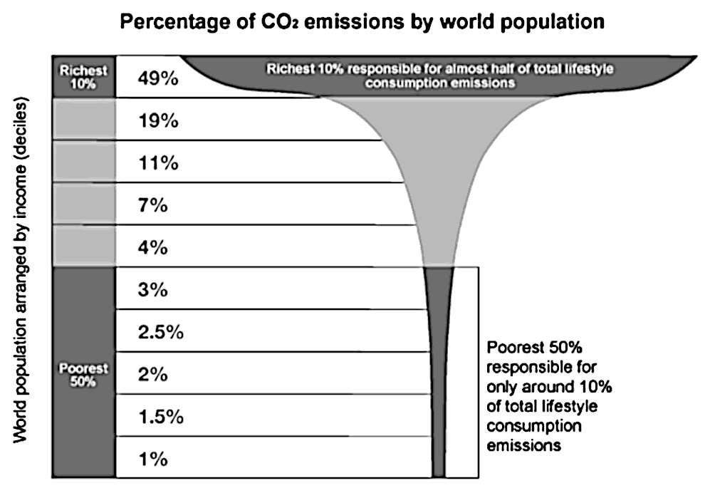 'The Champagne Glass' from Oxfam's 2015 'Extreme Carbon Inequality' report
