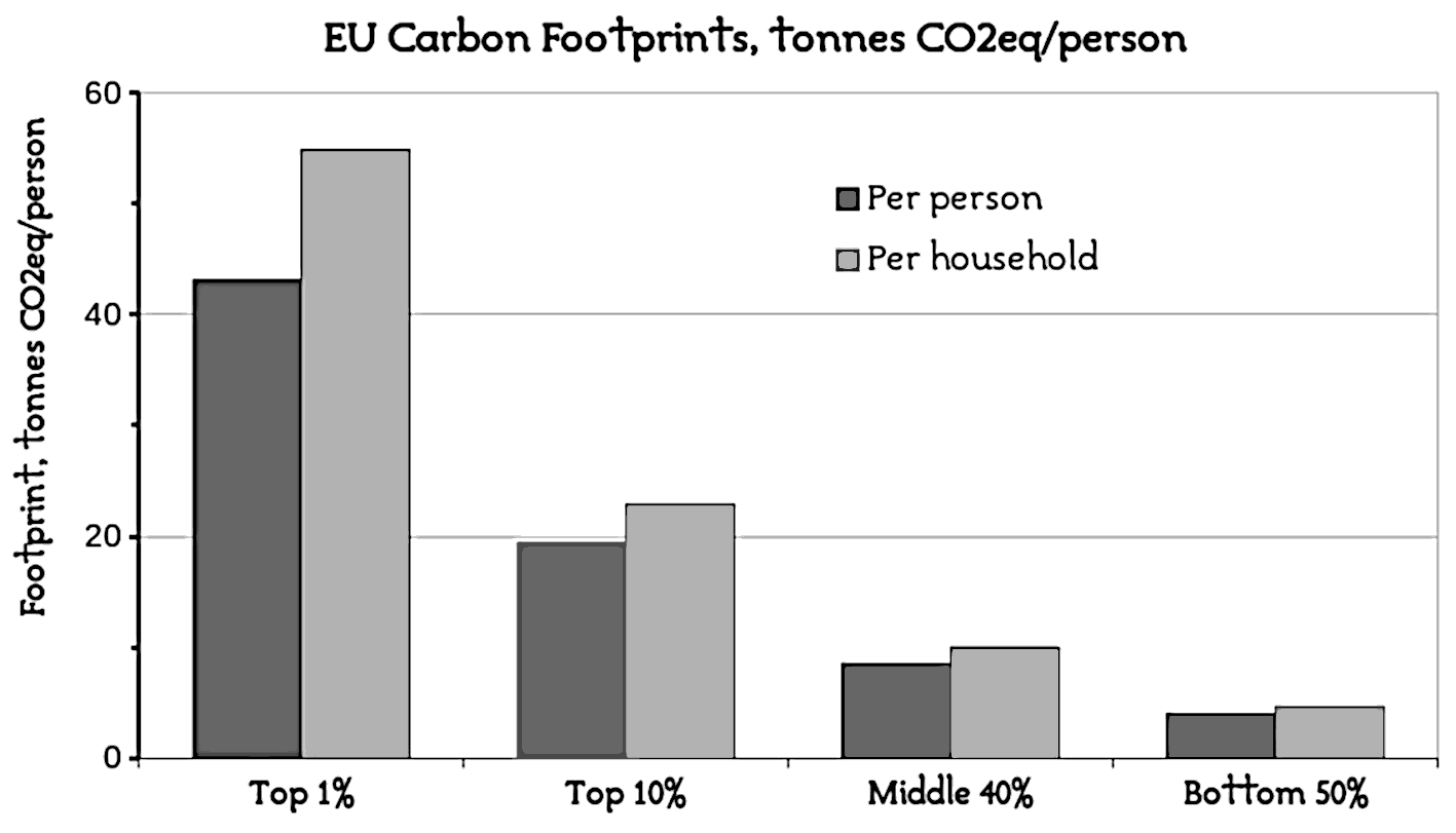 Ivanova and Wood, 2020: EU Carbon Footprints, tonnes CO2eq/person, sorted by income groups