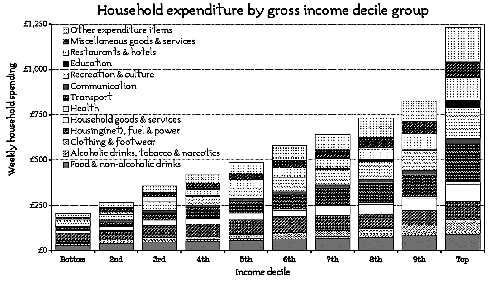 ONS, 2019: ‘Household expenditure by gross income decile group – Table A4’