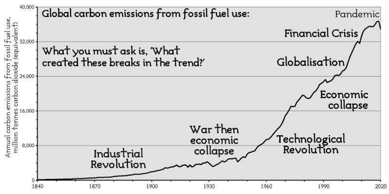 Graph 4: The phenomena which created the change in emissions.
