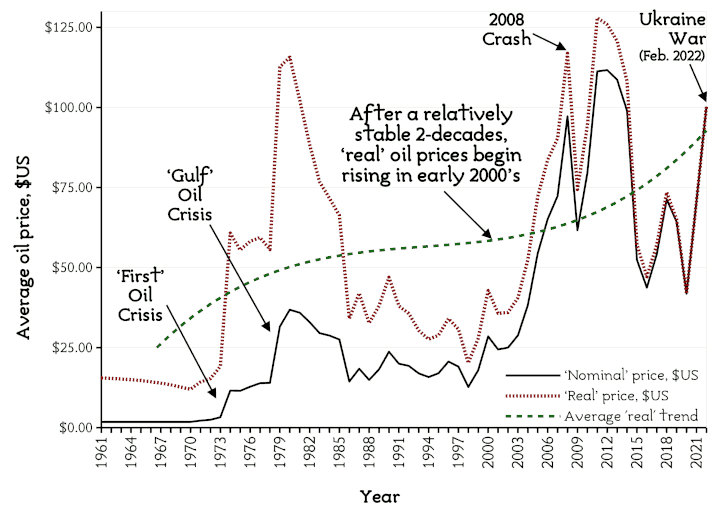 ‘The MetaBlog’ No.21: ‘The ‘Right to Food’ Revisited: The Cost of Living Crisis & the Coming Crash’, Graph A. ‘Global oil prices’