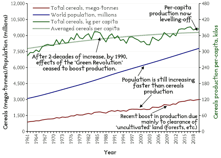 ‘The MetaBlog’ No.21: ‘The ‘Right to Food’ Revisited: The Cost of Living Crisis & the Coming Crash’, Graph C. ‘Per-capita cereals production’