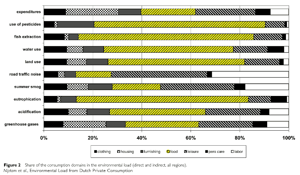 ‘The MetaBlog’ No.21: ‘The ‘Right to Food’ Revisited: The Cost of Living Crisis & the Coming Crash’, ‘Nijdam 2005, figure 2 – share of consumption domains in the environment loads’
