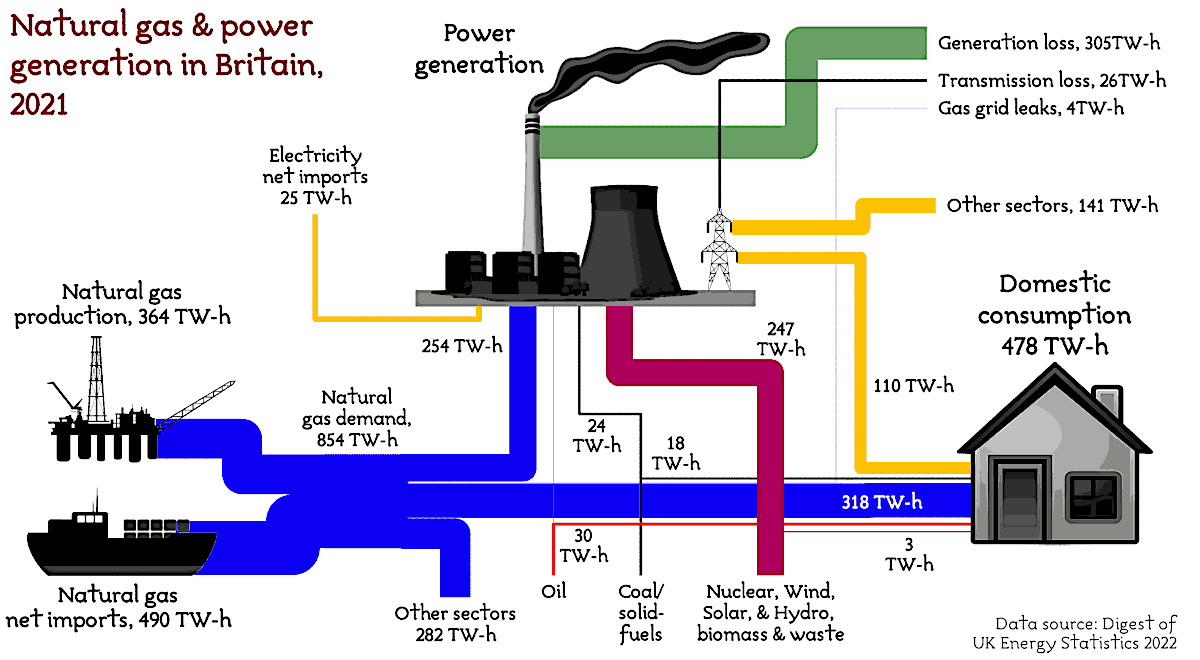 Diagram of natural gas and power use in the the UK domestic sector, 2021.