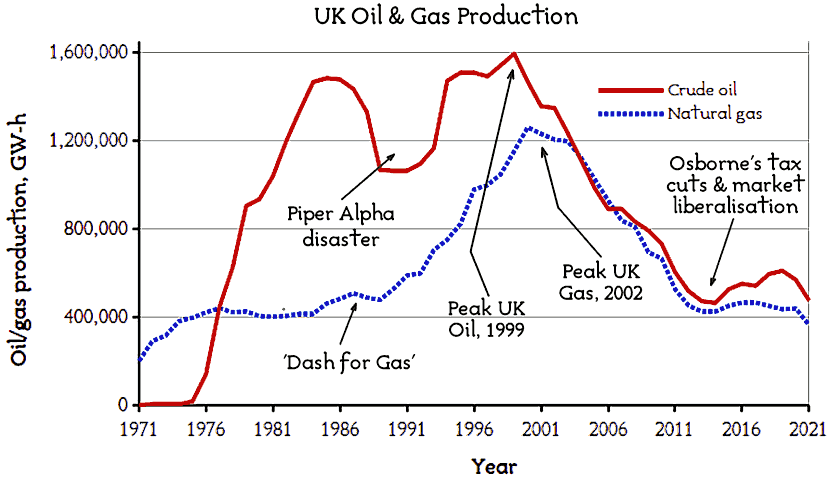 Graph of UK North Sea oil and gas production, 1971-2021.