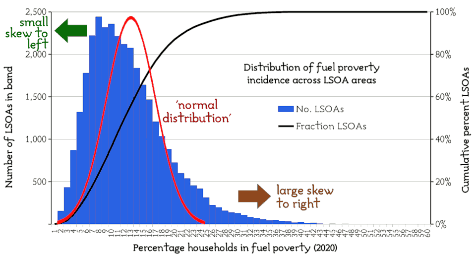 Histogram of fuel poverty across all 32,844 English LSOAs