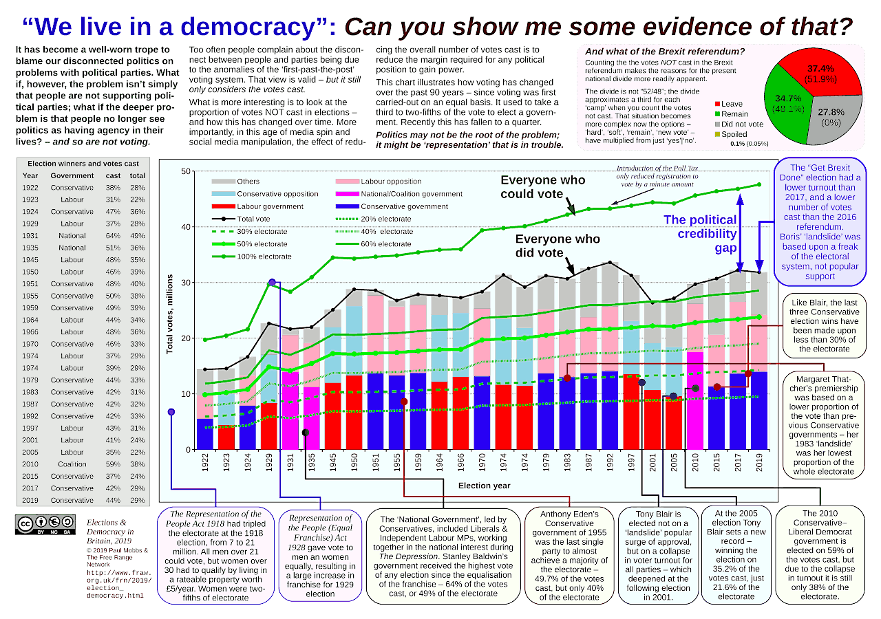 Poster image, ‘UK Democracy Chart’, 2019.