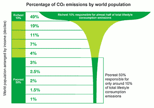 Oxfam's ‘champagne glass’ graph of global population, affluence, and carbon emissions