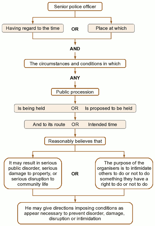 Figure 4. 'Section 12(1) Public Order Act 1986'