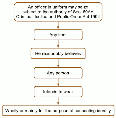 Figure 6(b). 'Section 60AA(2)(b) Criminal Justice and Public Order Act 1994'