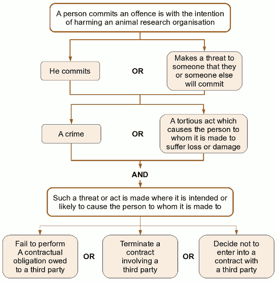 Figure 10. 'Section 145 Serious Organised Crime and Police Act 2005'