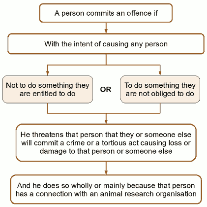 Figure 11. 'Section 146 Serious Organised Crime and Police Act 2005'