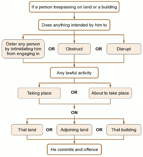 Figure 12. 'Section 68 Criminal Justice and Public Order Act 1994'