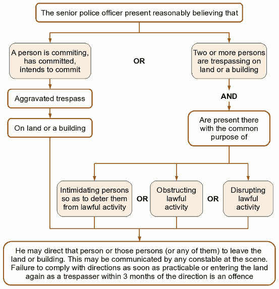 Figure 13. 'Section 69 Criminal Justice and Public Order Act 1994'