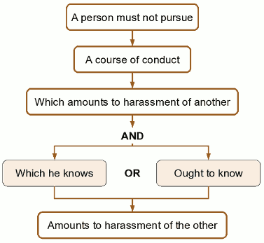 Figure 14. 'Section 1 The Protection from Harassment Act 1997'