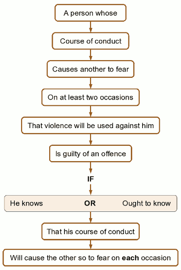 Figure 15. 'Section 4 The Protection from Harassment Act 1997'