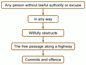 Figure 17. 'Section 137 Highways Act 1980'