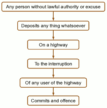 Figure 18. 'Section 148(c) Highways Act 1980'