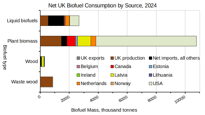 Free Range Network: ‘UK Net Biofuel Consumption by Source, 2024’