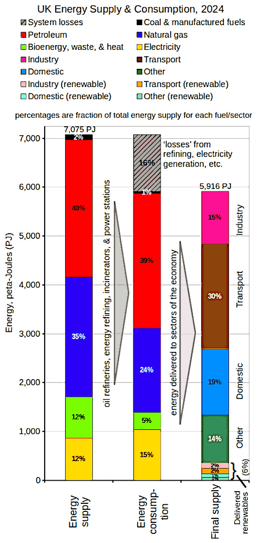 Free Range Network: ‘UK Energy Supply and Consumption 2024’