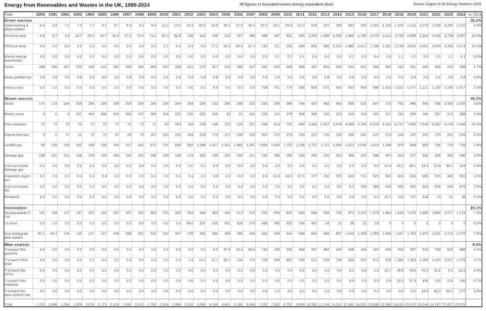 Free Range Network: ‘Source data table – 'What is ‘Renewable’ Energy?'’