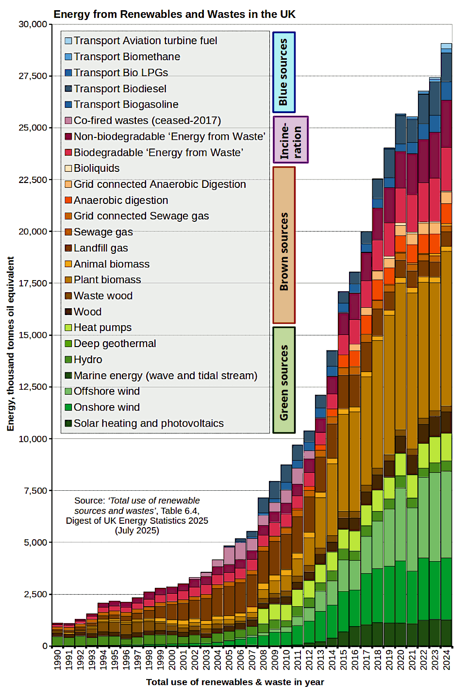Free Range Network: ‘UK ‘Renewables and Waste’ Energy Sources, 2024’