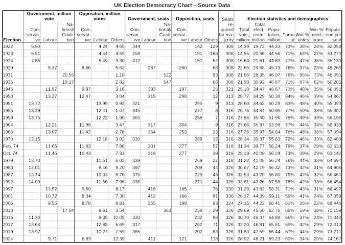Free Range Network: ‘Source data table – 'UK Election Democracy Chart'’