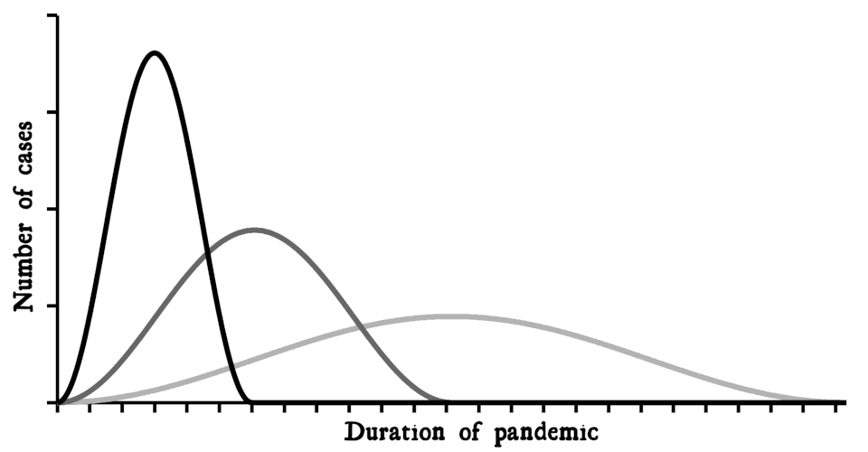 WEIRD Journal No.1: ‘An illustration of 'flattening the cure' on cases and pandemic duration’