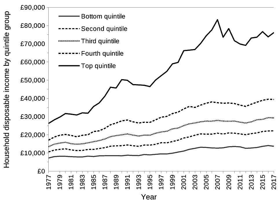 WEIRD Journal No.1: ‘UK income quintiles, 1977 to 2017’