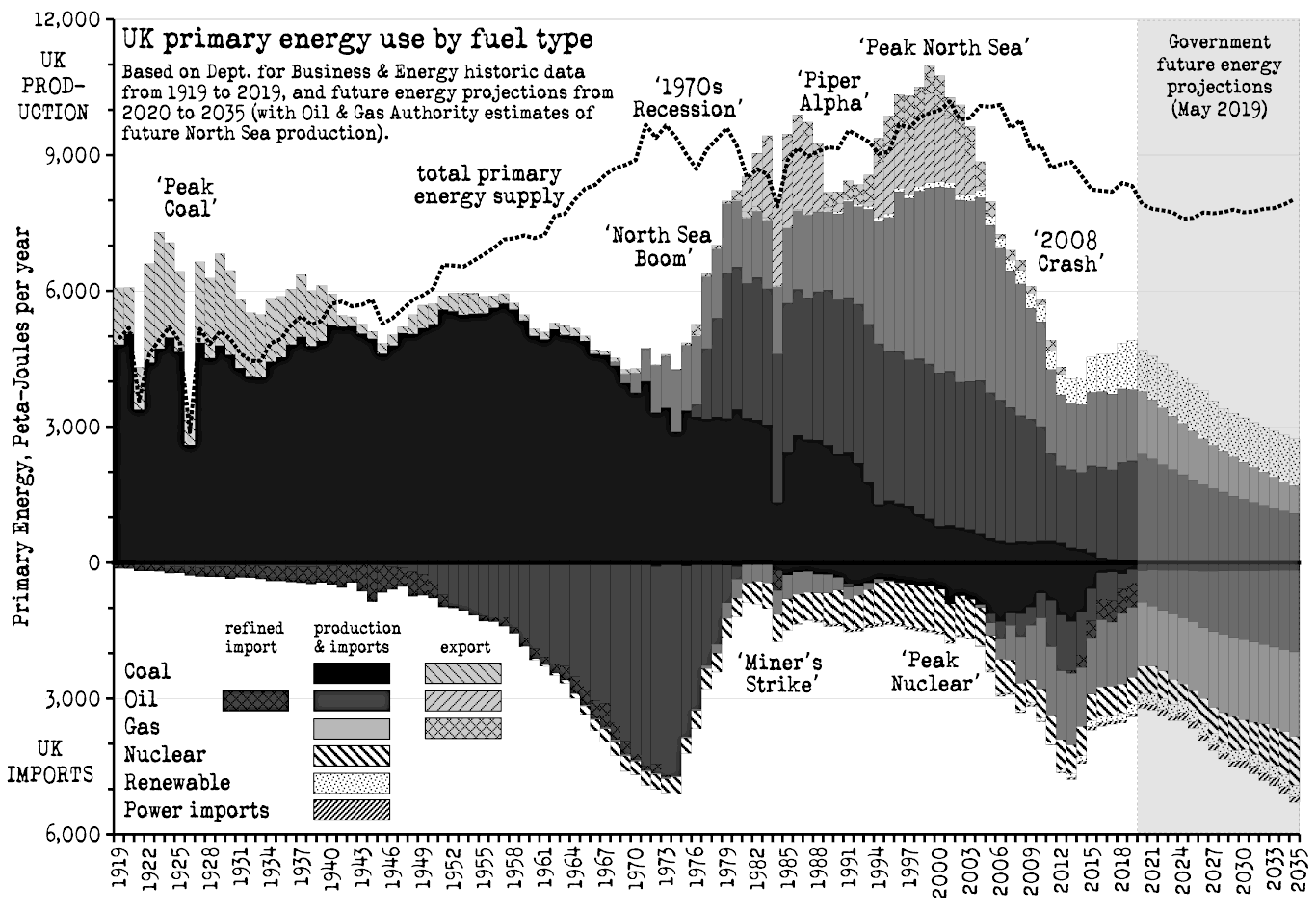 WEIRD Journal, No.3: ‘UK Primary Energy Use by Fuel Type (1919-2019 with projections to 2035)’