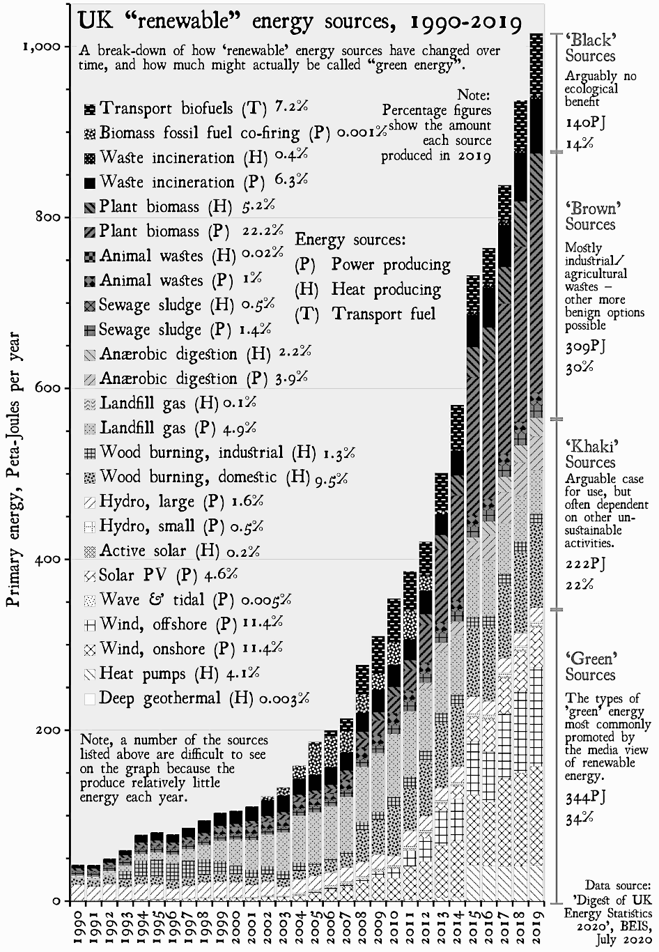 WEIRD Journal, No.3: ‘UK ‘Renewable’ Energy Sources, 1990-2019’