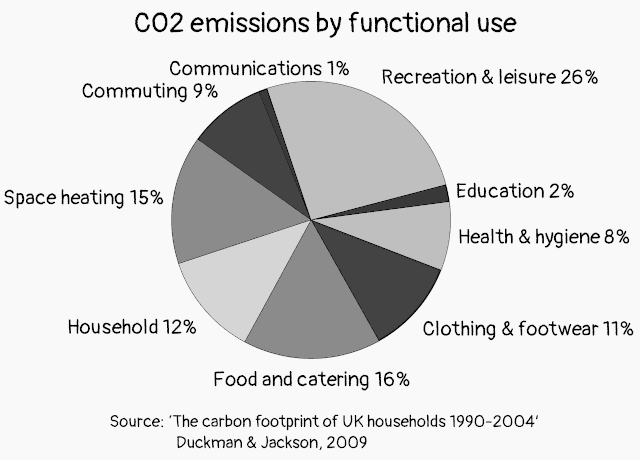 WEIRD Journal, No.3: ‘UK lifestyle CO2 emissions by functional use’