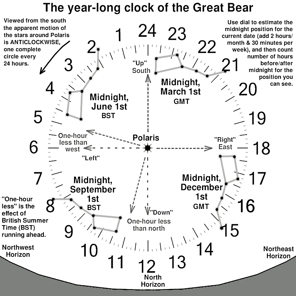 diagram of how to measure time by the direction of the plough or great bear