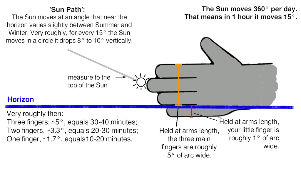 diagram of how to measure time until sunset with three fingers