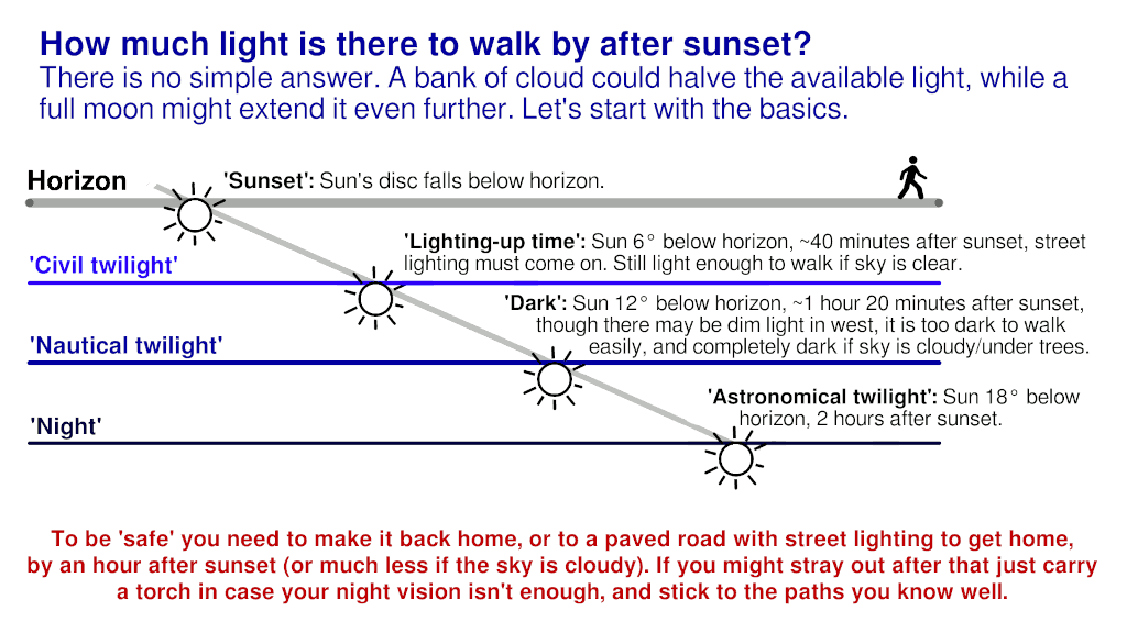 diagram of the phases of twilight after sunset