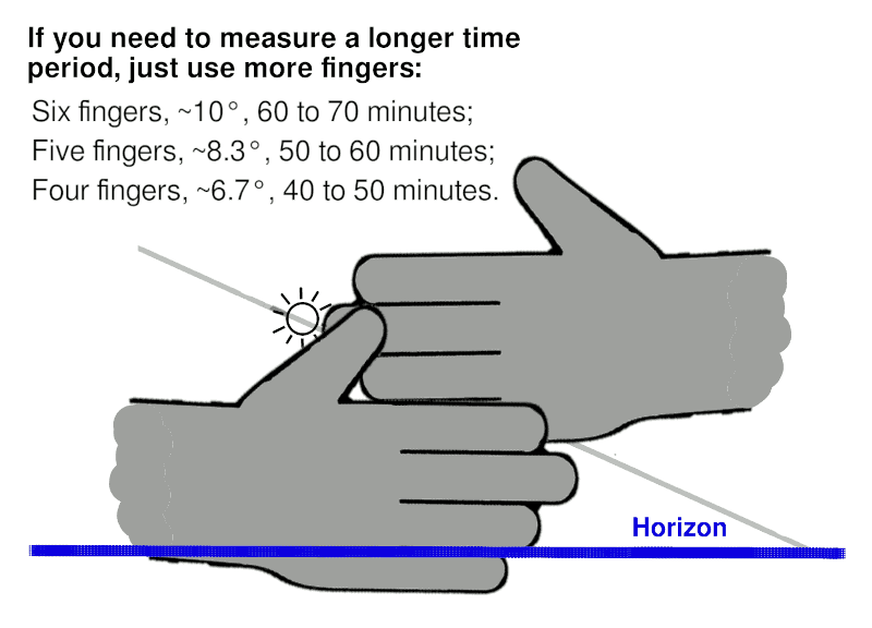diagram of how to measure time until sunset with six fingers