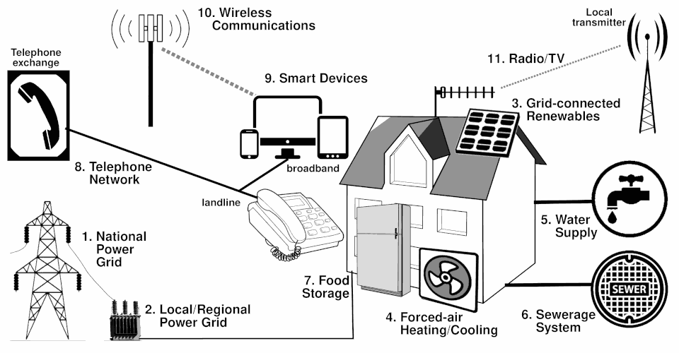 Electrical power and the ‘modern’ lifestyle diagram