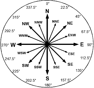 Cardinal points diagram